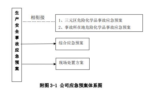 附图 3-1 公司应急预案体系图