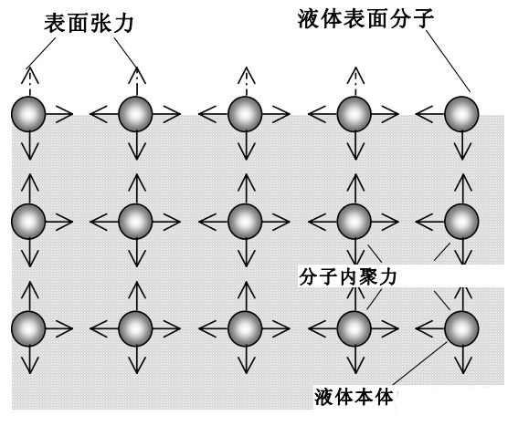 界面化学中的表面张力