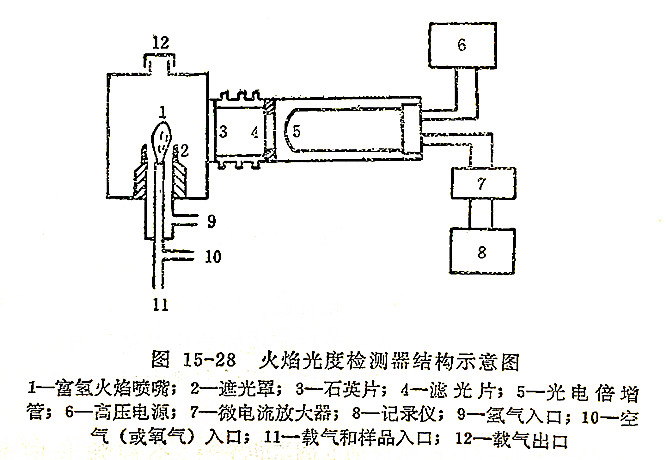 火焰光度检测器的原理结构及操作条件