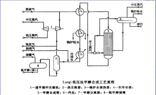甲醇低压羰基化生产醋酸工艺流程