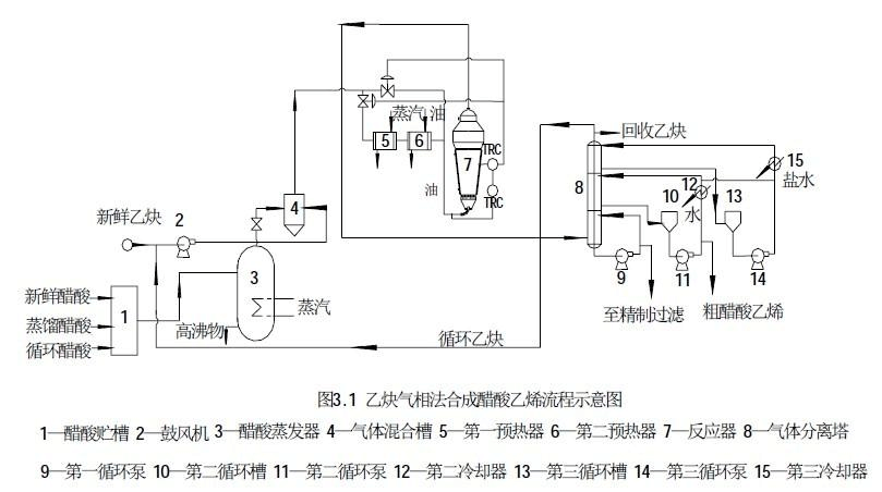 乙炔气相法制醋酸乙烯的生产工艺