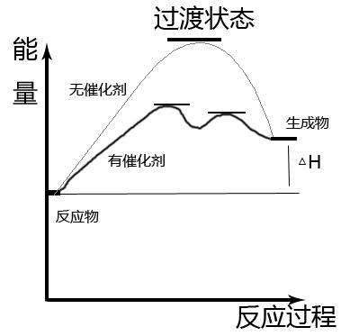 催化剂反应过程